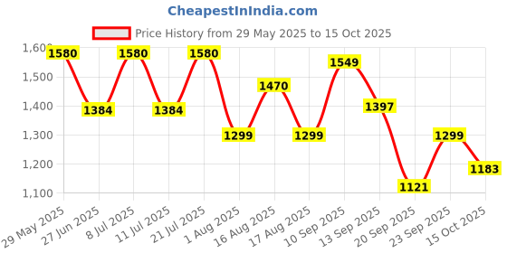 myntra.com LULU & SKY Nightdress lulu & sky Price History Graph from 29 May 2025 to 15 Oct 2025