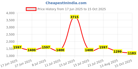 myntra.com LULU & SKY Nightdress lulu & sky Price History Graph from 17 Jun 2025 to 15 Oct 2025
