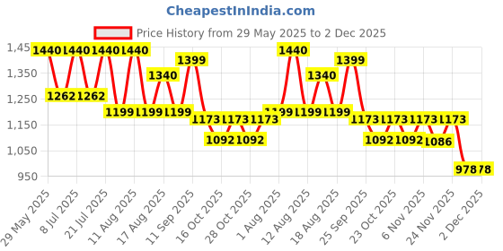 myntra.com LULU & SKY Nightdress lulu & sky Price History Graph from 29 May 2025 to 2 Dec 2025