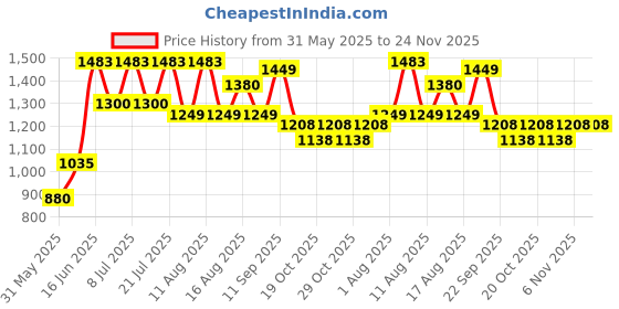 myntra.com LULU & SKY Nightdress lulu & sky Price History Graph from 31 May 2025 to 24 Nov 2025