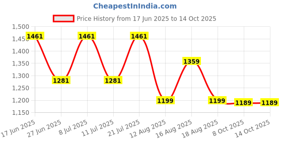 myntra.com LULU & SKY Nightdress lulu & sky Price History Graph from 17 Jun 2025 to 14 Oct 2025