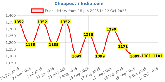 myntra.com LULU & SKY Nightdress lulu & sky Price History Graph from 18 Jun 2025 to 12 Oct 2025
