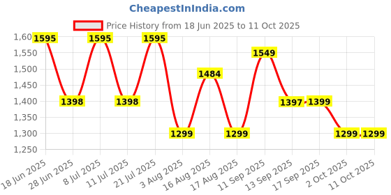 myntra.com LULU & SKY Nightdress lulu & sky Price History Graph from 18 Jun 2025 to 10 Oct 2025