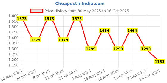 myntra.com LULU & SKY Nightdress lulu & sky Price History Graph from 30 May 2025 to 16 Oct 2025
