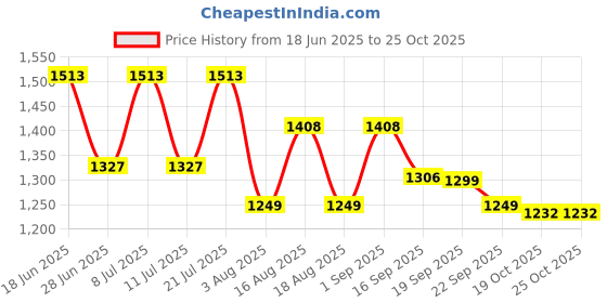 myntra.com LULU & SKY Nightdress lulu & sky Price History Graph from 18 Jun 2025 to 22 Oct 2025