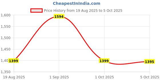 myntra.com LULU & SKY Nightdress lulu & sky Price History Graph from 19 Aug 2025 to 5 Oct 2025