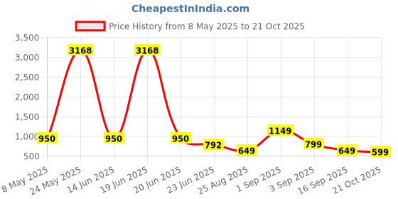 myntra.com LULU & SKY Nightdress lulu & sky Price History Graph from 8 May 2025 to 21 Oct 2025