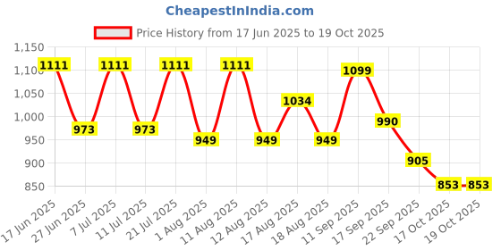 myntra.com LULU & SKY Nightdress lulu & sky Price History Graph from 17 Jun 2025 to 17 Oct 2025