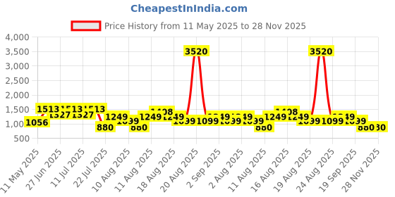 myntra.com LULU & SKY Nightdress lulu & sky Price History Graph from 11 May 2025 to 28 Nov 2025