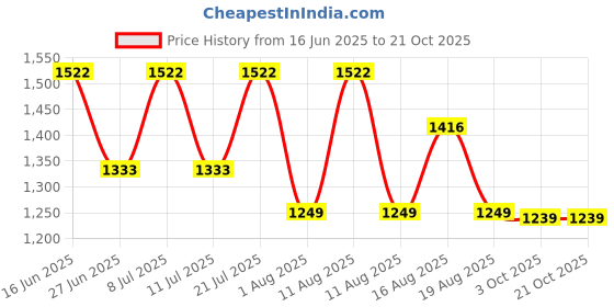 myntra.com LULU & SKY Nightdress lulu & sky Price History Graph from 16 Jun 2025 to 19 Oct 2025