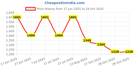 myntra.com LULU & SKY Nightdress lulu & sky Price History Graph from 17 Jun 2025 to 29 Oct 2025