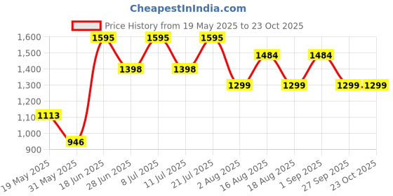 myntra.com LULU & SKY Nightdress lulu & sky Price History Graph from 19 May 2025 to 22 Oct 2025