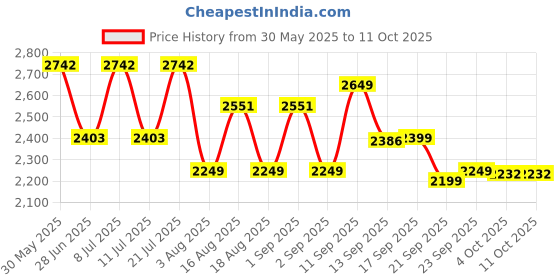 myntra.com LULU & SKY Nightdress lulu & sky Price History Graph from 30 May 2025 to 10 Oct 2025