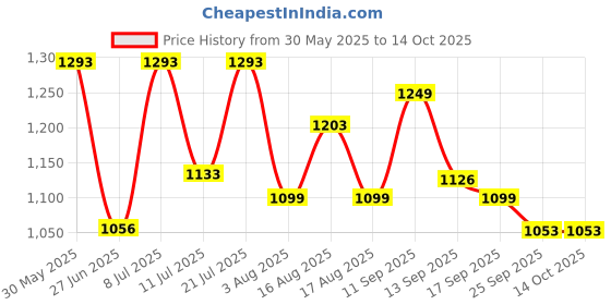 myntra.com LULU & SKY Nightdress lulu & sky Price History Graph from 30 May 2025 to 14 Oct 2025