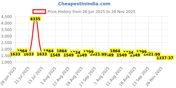 myntra.com LULU & SKY Nightdress lulu & sky Price History Graph from 28 Jun 2025 to 28 Nov 2025