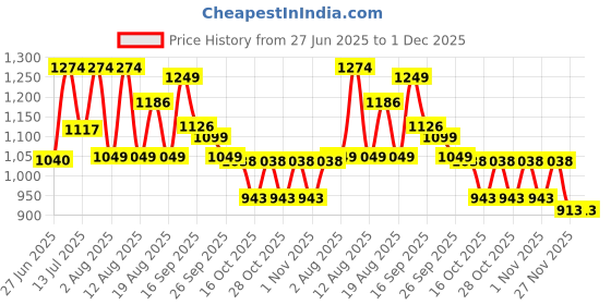 myntra.com LULU & SKY Nightdress lulu & sky Price History Graph from 27 Jun 2025 to 30 Nov 2025