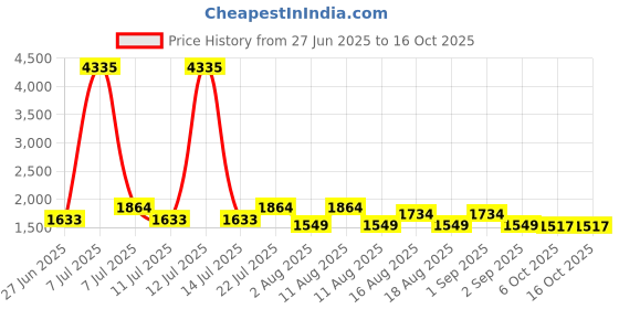 myntra.com LULU & SKY Nightdress lulu & sky Price History Graph from 27 Jun 2025 to 16 Oct 2025