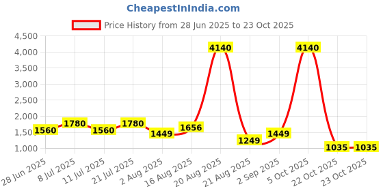 myntra.com LULU & SKY Nightdress lulu & sky Price History Graph from 28 Jun 2025 to 23 Oct 2025