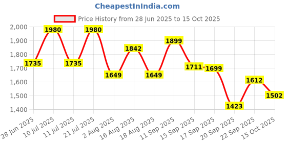 myntra.com LULU & SKY Nightdress lulu & sky Price History Graph from 28 Jun 2025 to 15 Oct 2025