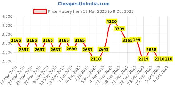 myntra.com LULU & SKY Notched Collar Blazer lulu & sky Price History Graph from 18 Mar 2025 to 7 Oct 2025
