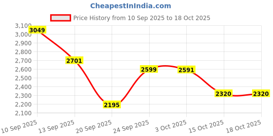 myntra.com LULU & SKY Notched Lapel Collar Single-Breasted Longline Blazer lulu & sky Price History Graph from 10 Sep 2025 to 15 Oct 2025