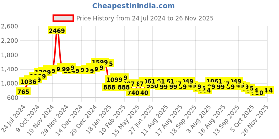 myntra.com LULU & SKY Notched Neck Ribbed Bodysuit lulu & sky Price History Graph from 24 Jul 2024 to 25 Nov 2025