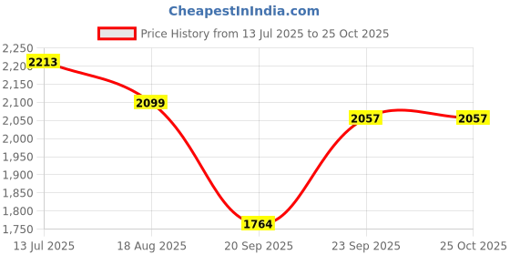 myntra.com LULU & SKY Off-Shoulder A-Line Dress lulu & sky Price History Graph from 13 Jul 2025 to 25 Oct 2025