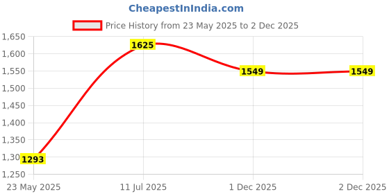 myntra.com LULU & SKY Off-Shoulder Bandeau Dress lulu & sky Price History Graph from 23 May 2025 to 2 Dec 2025