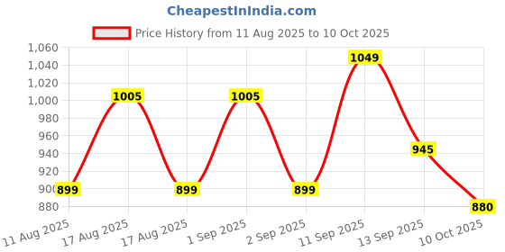 myntra.com LULU & SKY Off-Shoulder Bardot Top lulu & sky Price History Graph from 11 Aug 2025 to 10 Oct 2025