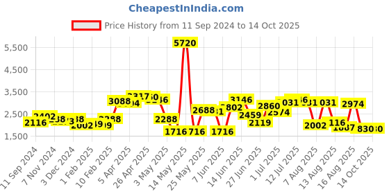 myntra.com LULU & SKY Off-Shoulder Basic Jumpsuit lulu & sky Price History Graph from 11 Sep 2024 to 13 Oct 2025
