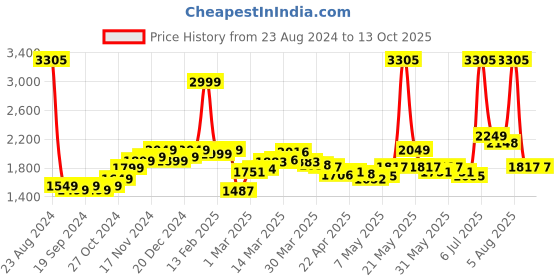myntra.com LULU & SKY Off-Shoulder Basic Jumpsuit lulu & sky Price History Graph from 23 Aug 2024 to 12 Oct 2025