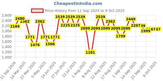 myntra.com LULU & SKY Off-Shoulder Basic Jumpsuit lulu & sky Price History Graph from 11 Sep 2024 to 9 Oct 2025