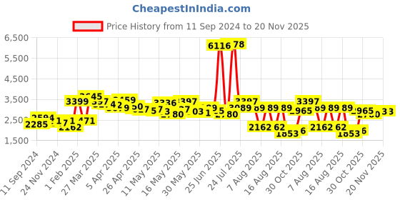 myntra.com LULU & SKY Off-Shoulder Basic Jumpsuit lulu & sky Price History Graph from 11 Sep 2024 to 19 Nov 2025
