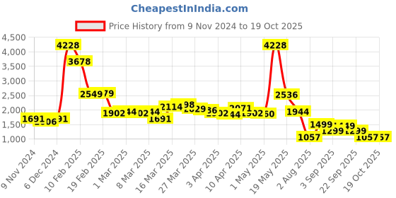 myntra.com LULU & SKY Off-Shoulder Basic Jumpsuit lulu & sky Price History Graph from 9 Nov 2024 to 17 Oct 2025
