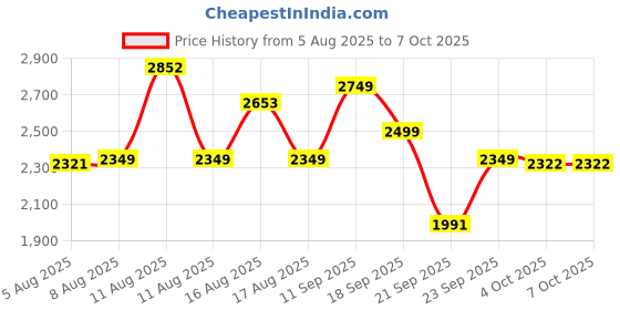 myntra.com LULU & SKY Off-Shoulder Basic Jumpsuit with Ruffles lulu & sky Price History Graph from 5 Aug 2025 to 7 Oct 2025