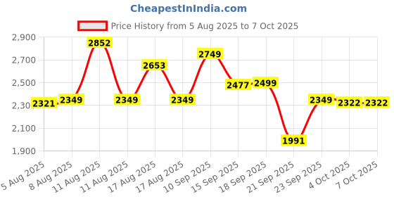 myntra.com LULU & SKY Off-Shoulder Basic Jumpsuit with Ruffles lulu & sky Price History Graph from 5 Aug 2025 to 7 Oct 2025