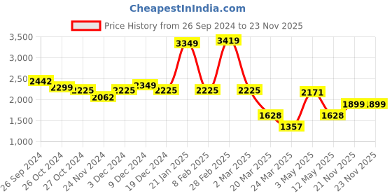 myntra.com LULU & SKY Off Shoulder Beachwear Top & Slit Skirts lulu & sky Price History Graph from 26 Sep 2024 to 23 Nov 2025