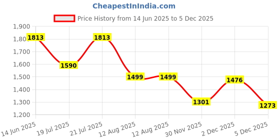 myntra.com LULU & SKY Off-Shoulder Bell Sleeve A-Line Mini Dress lulu & sky Price History Graph from 14 Jun 2025 to 2 Dec 2025