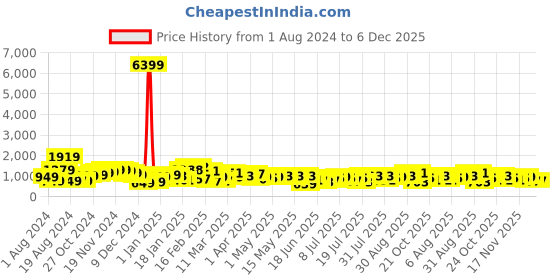 myntra.com LULU & SKY Off Shoulder Bell Sleeve Sheath Midi Dress lulu & sky Price History Graph from 1 Aug 2024 to 5 Dec 2025