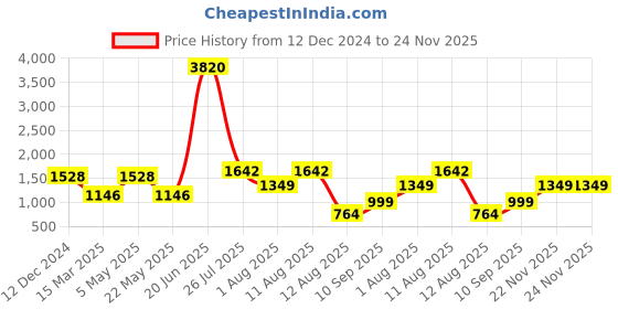 myntra.com LULU & SKY Off Shoulder Bodycon Dress lulu & sky Price History Graph from 12 Dec 2024 to 23 Nov 2025