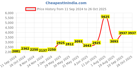 myntra.com LULU & SKY Off-Shoulder Bodycon Mini Dress lulu & sky Price History Graph from 11 Sep 2024 to 26 Oct 2025
