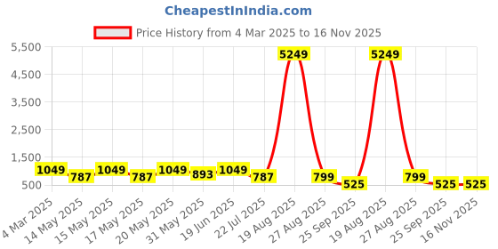 myntra.com LULU & SKY Off Shoulder Bodycon Mini Dress lulu & sky Price History Graph from 4 Mar 2025 to 16 Nov 2025