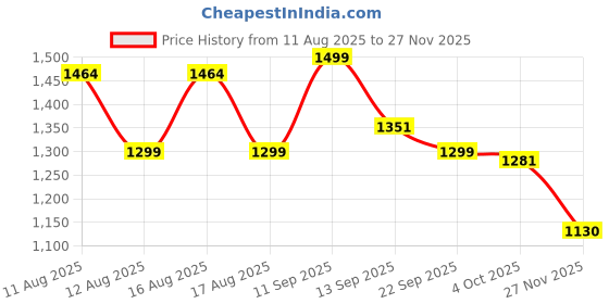 myntra.com LULU & SKY Off Shoulder Bodysuit lulu & sky Price History Graph from 11 Aug 2025 to 25 Nov 2025