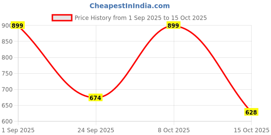 myntra.com LULU & SKY Off Shoulder Bodysuit lulu & sky Price History Graph from 1 Sep 2025 to 15 Oct 2025
