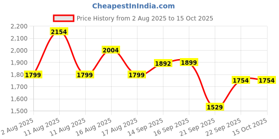 myntra.com LULU & SKY Off-shoulder Bodysuits lulu & sky Price History Graph from 2 Aug 2025 to 14 Oct 2025