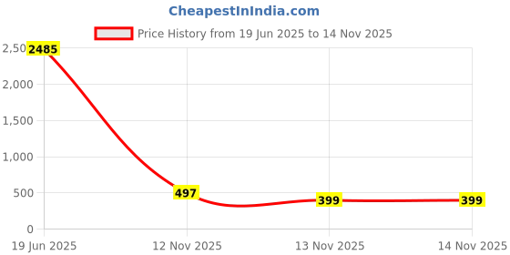 myntra.com LULU & SKY Off-Shoulder Cape Sleeve Layered Detailed Bardot Top lulu & sky Price History Graph from 19 Jun 2025 to 13 Nov 2025