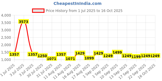 myntra.com LULU & SKY Off-Shoulder Cotton Top lulu & sky Price History Graph from 1 Jul 2025 to 16 Oct 2025