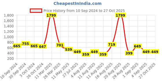 myntra.com LULU & SKY Off-Shoulder Crop Top lulu & sky Price History Graph from 10 Sep 2024 to 27 Oct 2025