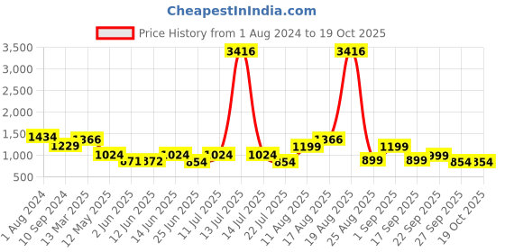 myntra.com LULU & SKY Off-Shoulder Crop Top With Shorts Co-Ords lulu & sky Price History Graph from 1 Aug 2024 to 17 Oct 2025