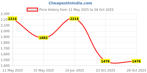 myntra.com LULU & SKY Off-Shoulder Crop Top With Side-Slit Maxi Skirt Co-Ords lulu & sky Price History Graph from 11 May 2025 to 23 Oct 2025